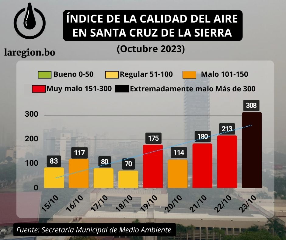 Índice de la Calidad del Aire en Santa Cruz de la Sierra