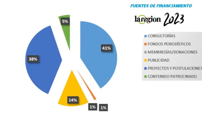 FUENTES DE FINANIAMIENTO 2023